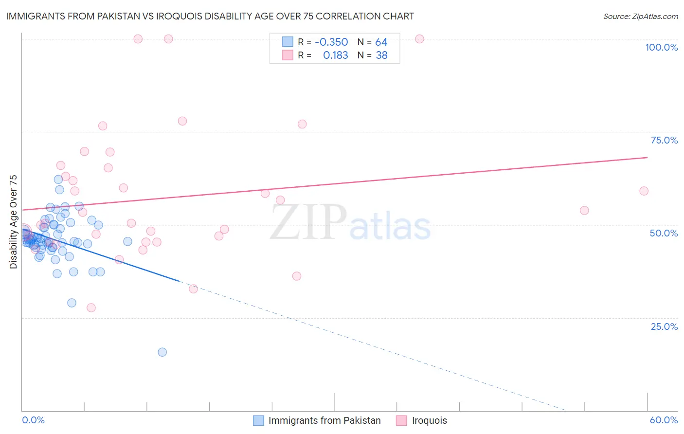 Immigrants from Pakistan vs Iroquois Disability Age Over 75
