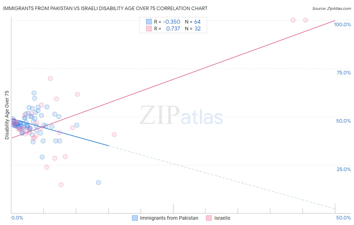 Immigrants from Pakistan vs Israeli Disability Age Over 75