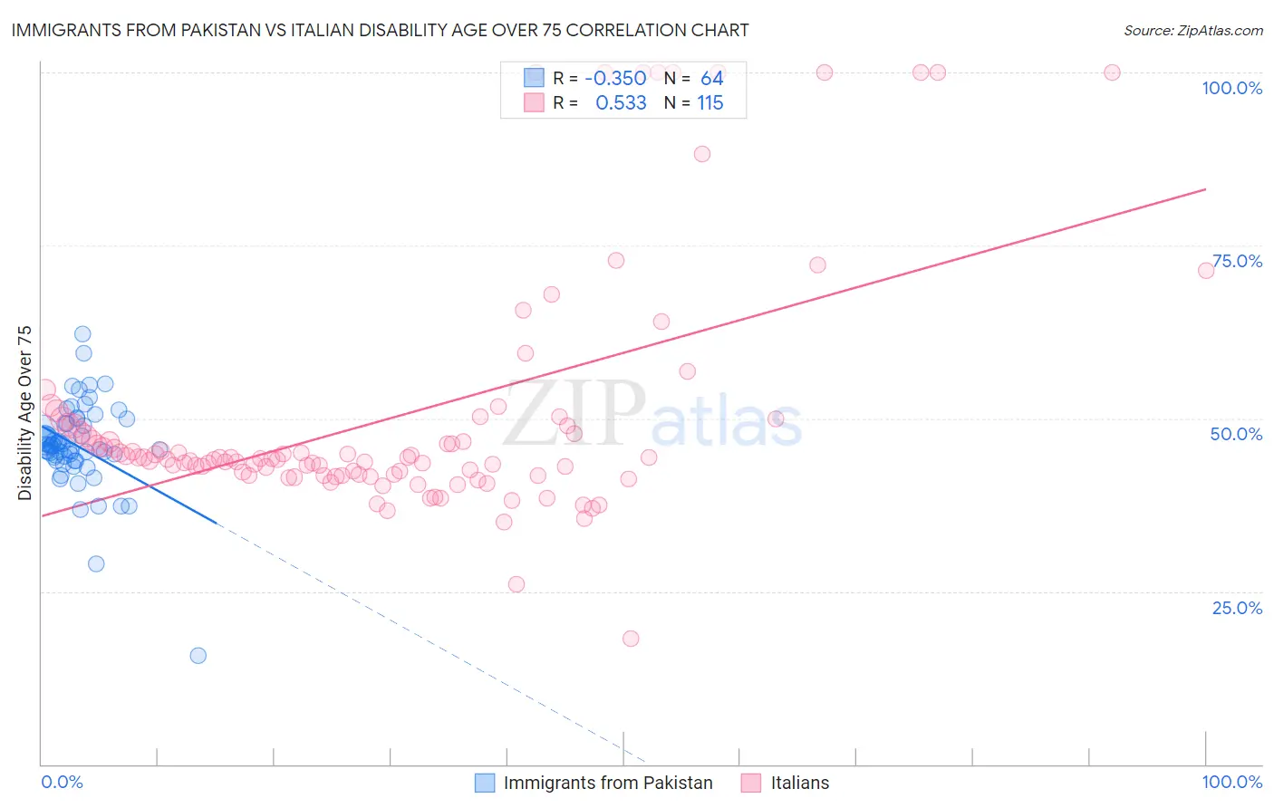 Immigrants from Pakistan vs Italian Disability Age Over 75