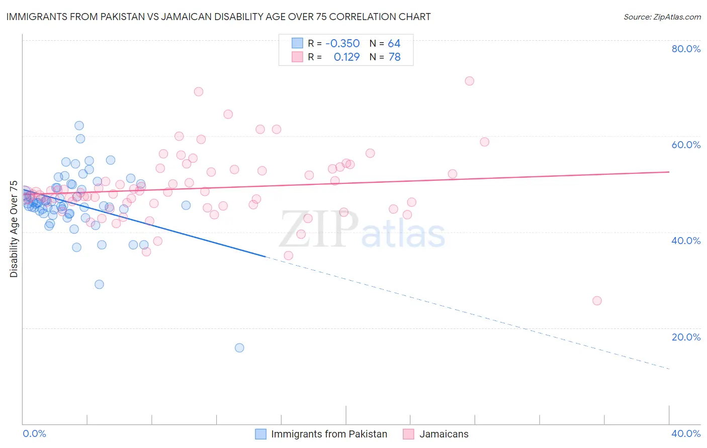 Immigrants from Pakistan vs Jamaican Disability Age Over 75