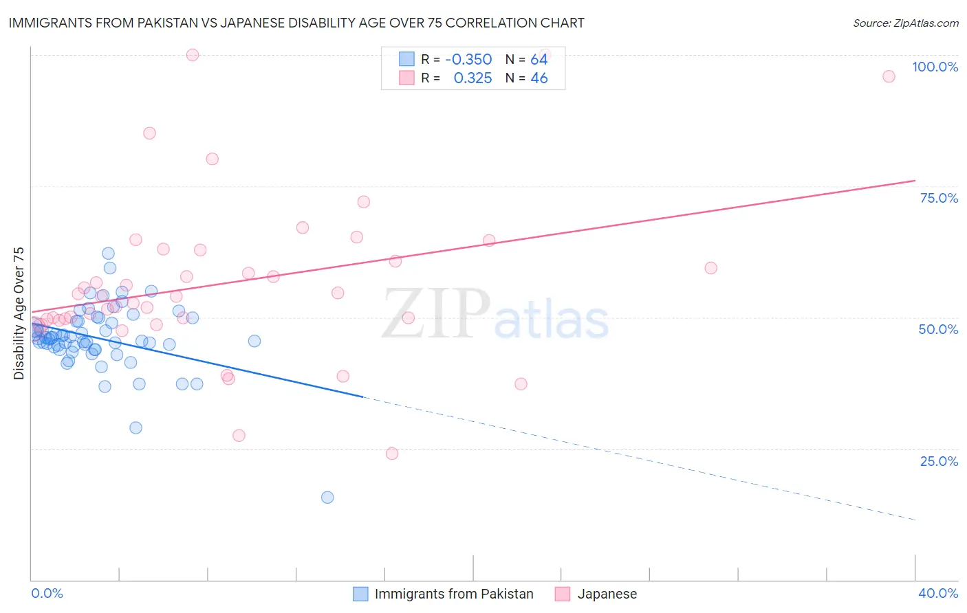 Immigrants from Pakistan vs Japanese Disability Age Over 75