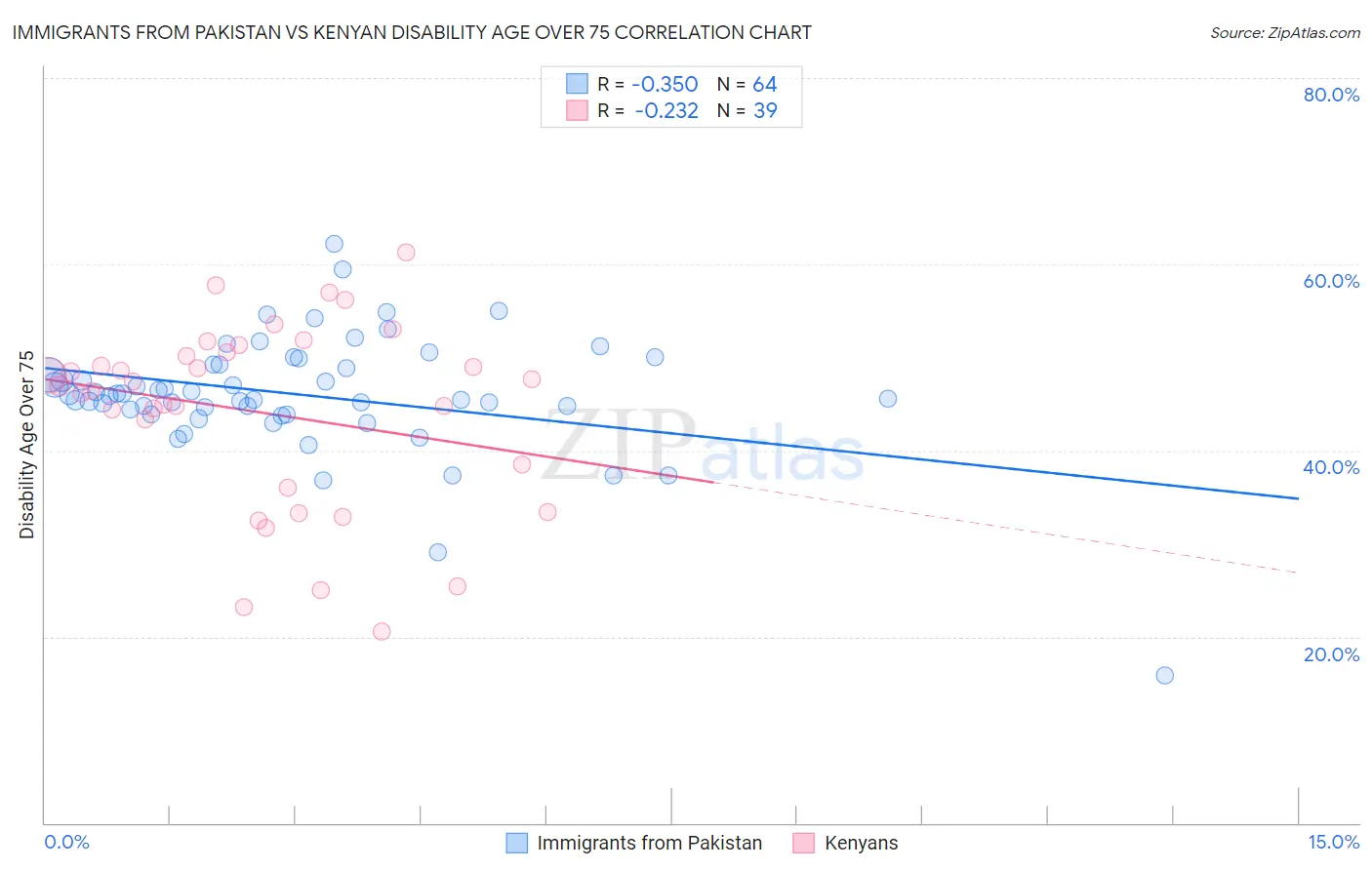 Immigrants from Pakistan vs Kenyan Disability Age Over 75