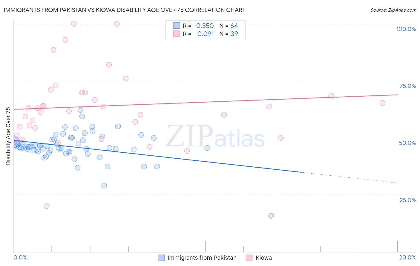 Immigrants from Pakistan vs Kiowa Disability Age Over 75