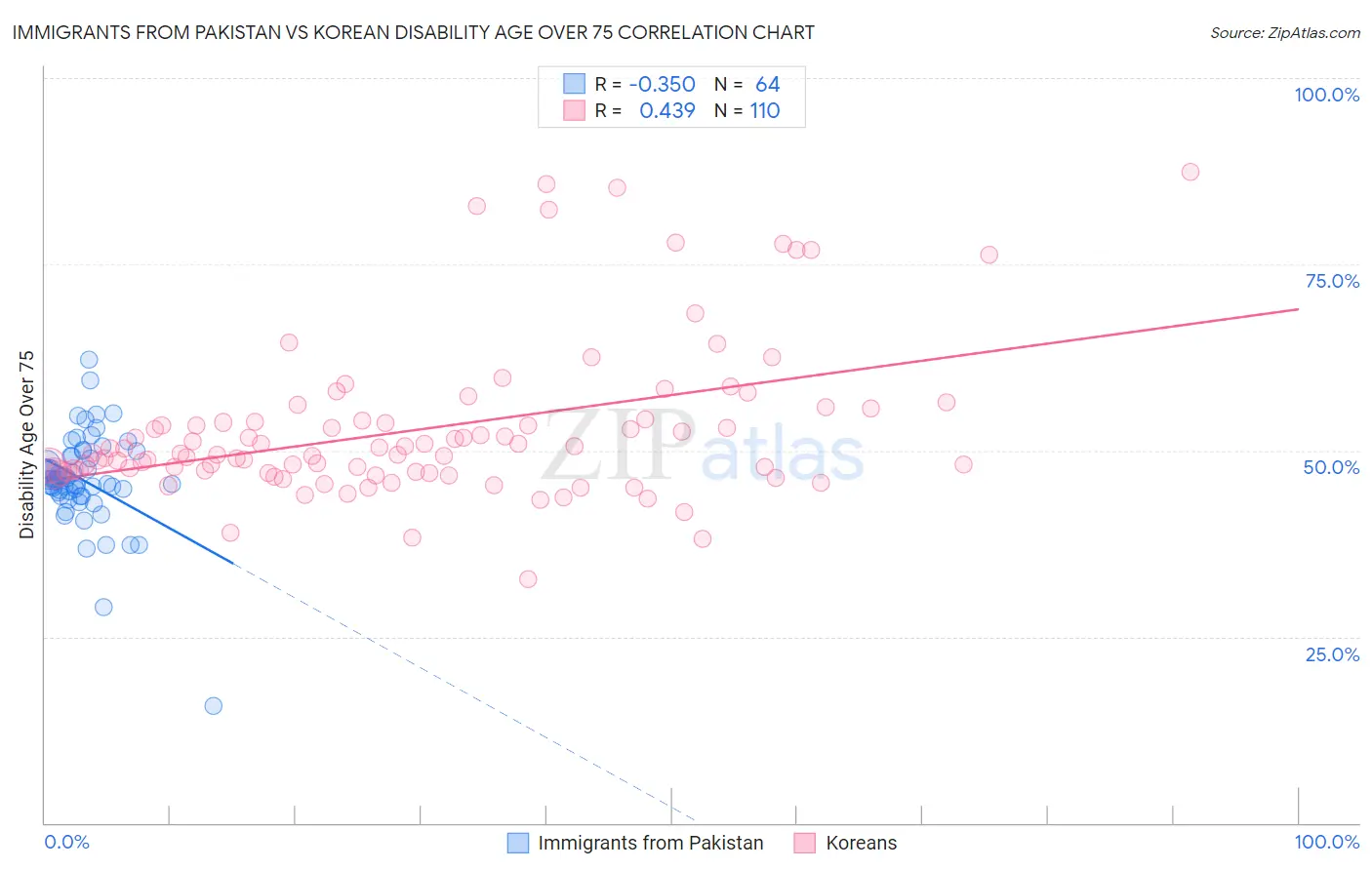 Immigrants from Pakistan vs Korean Disability Age Over 75