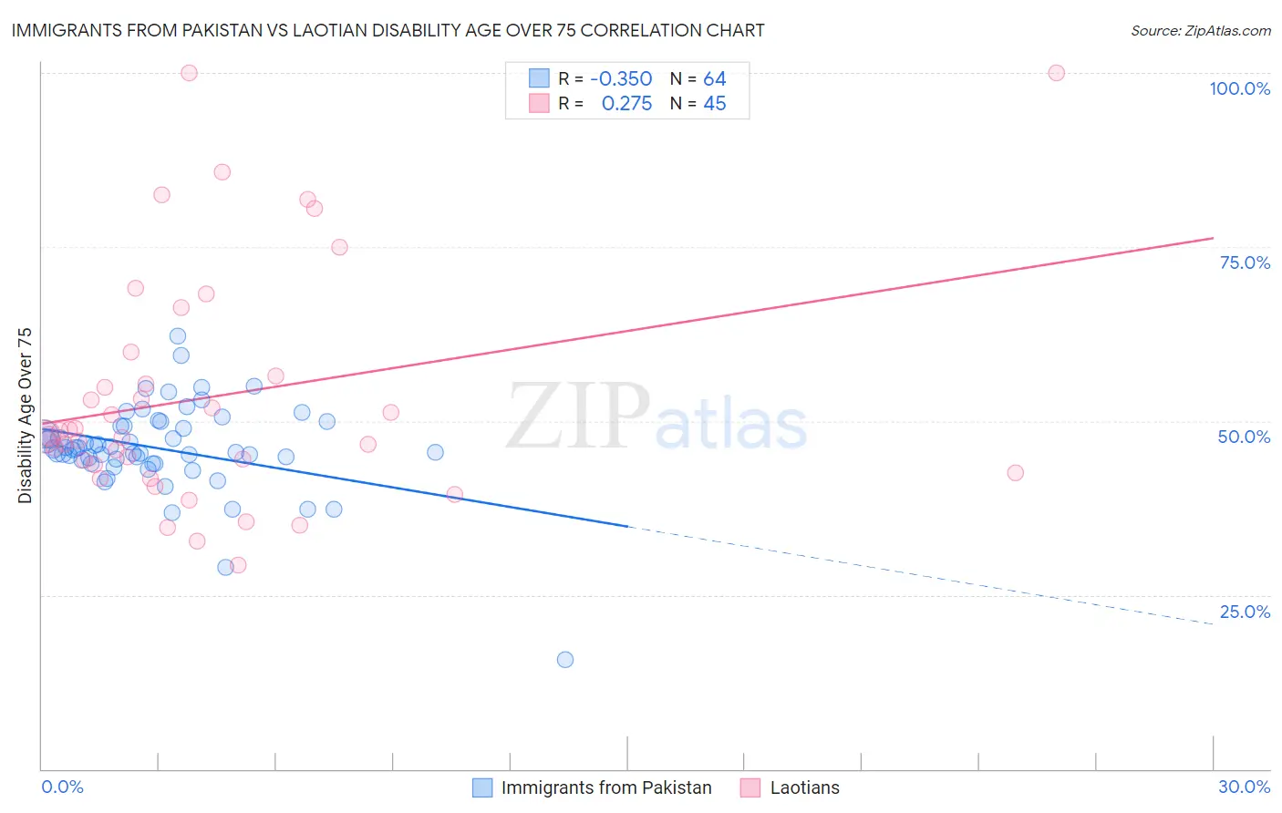 Immigrants from Pakistan vs Laotian Disability Age Over 75