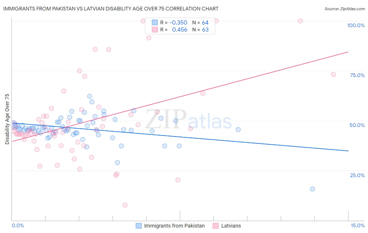 Immigrants from Pakistan vs Latvian Disability Age Over 75