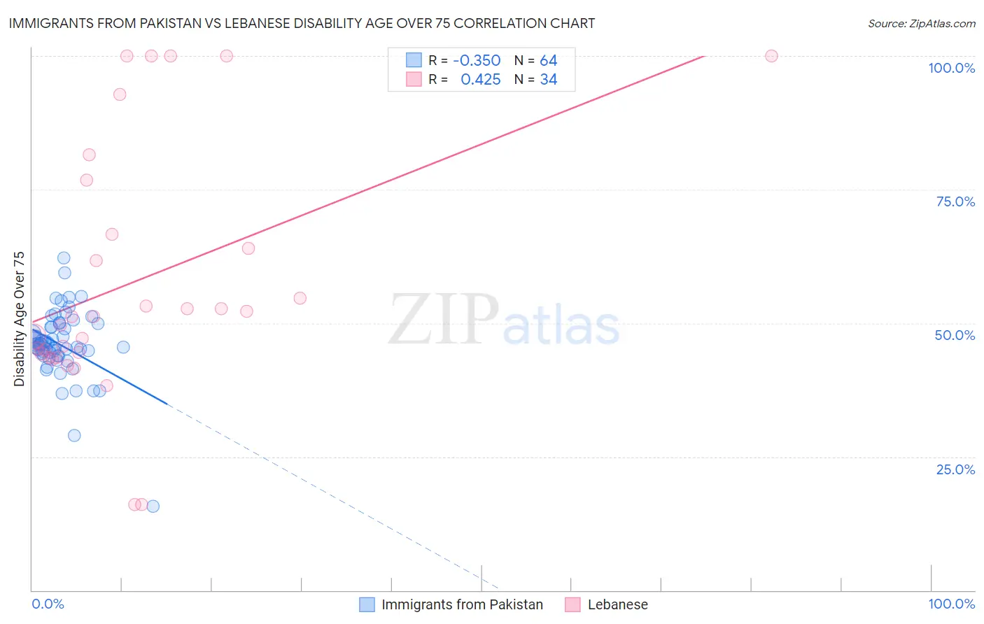 Immigrants from Pakistan vs Lebanese Disability Age Over 75