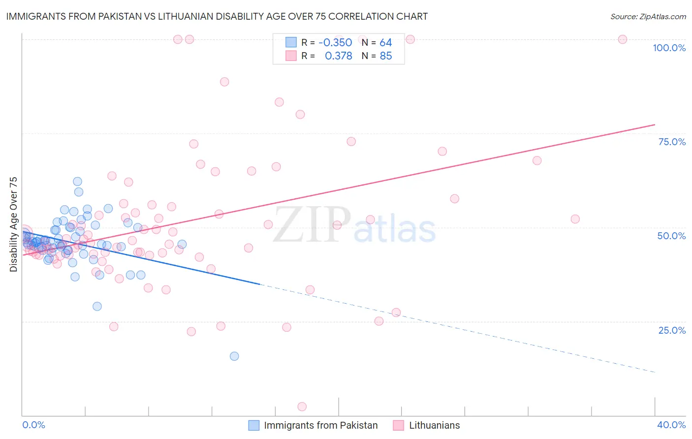 Immigrants from Pakistan vs Lithuanian Disability Age Over 75