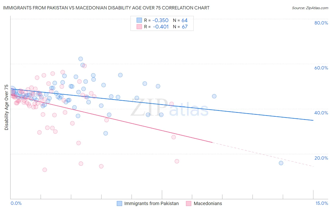 Immigrants from Pakistan vs Macedonian Disability Age Over 75