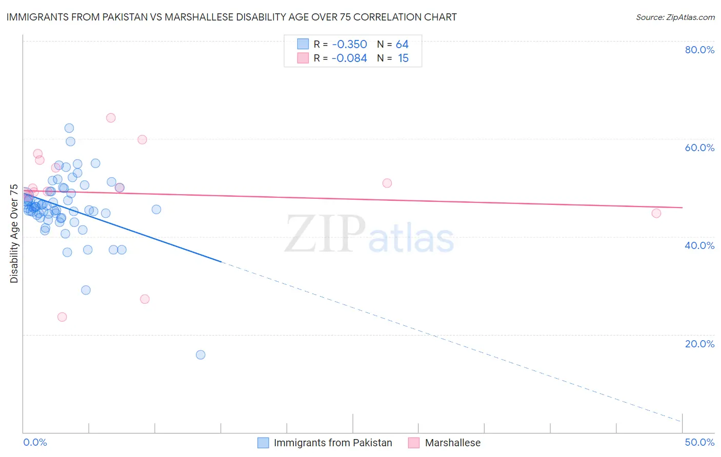 Immigrants from Pakistan vs Marshallese Disability Age Over 75