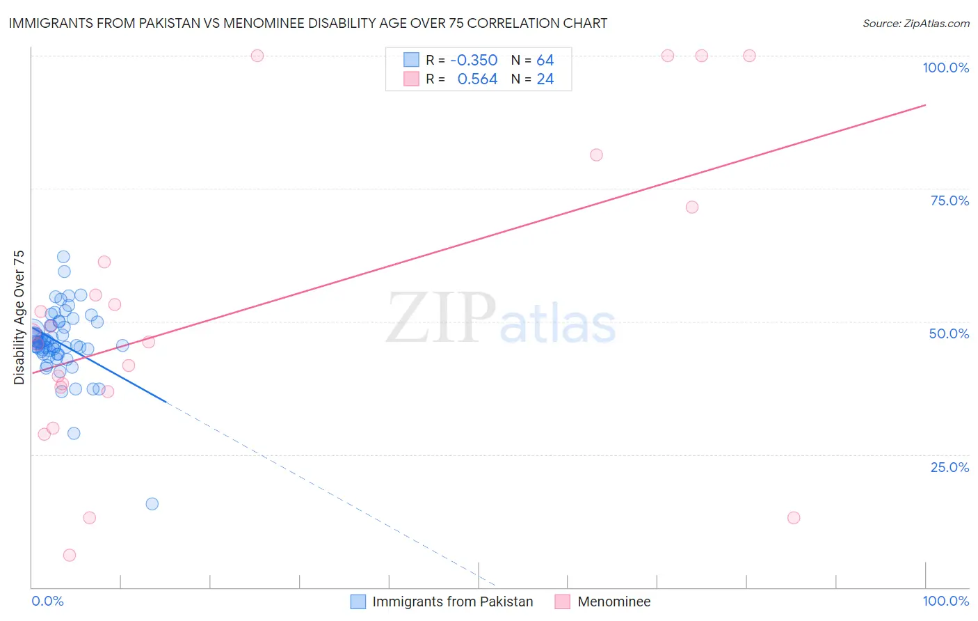 Immigrants from Pakistan vs Menominee Disability Age Over 75