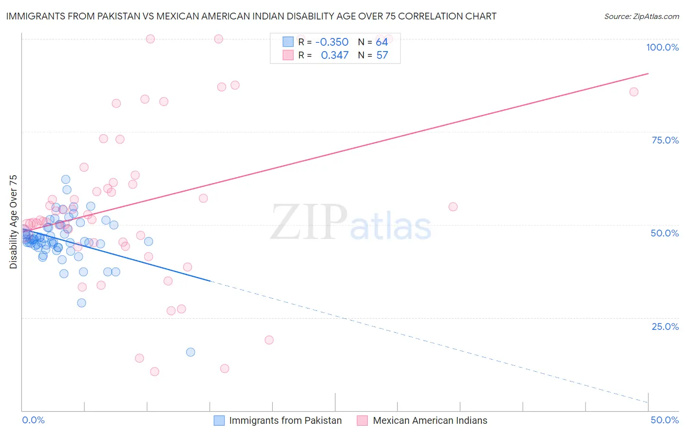 Immigrants from Pakistan vs Mexican American Indian Disability Age Over 75