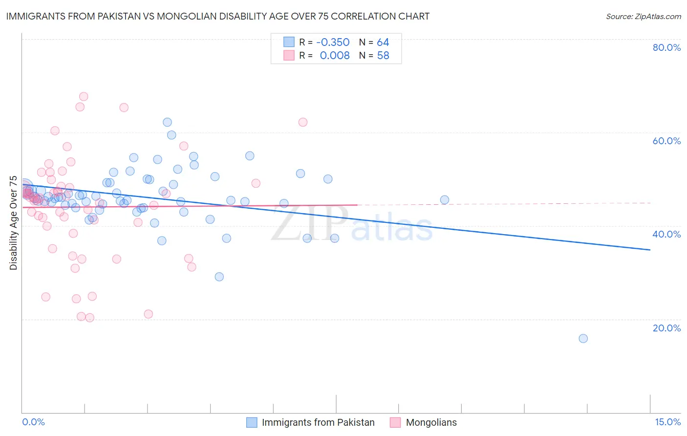 Immigrants from Pakistan vs Mongolian Disability Age Over 75