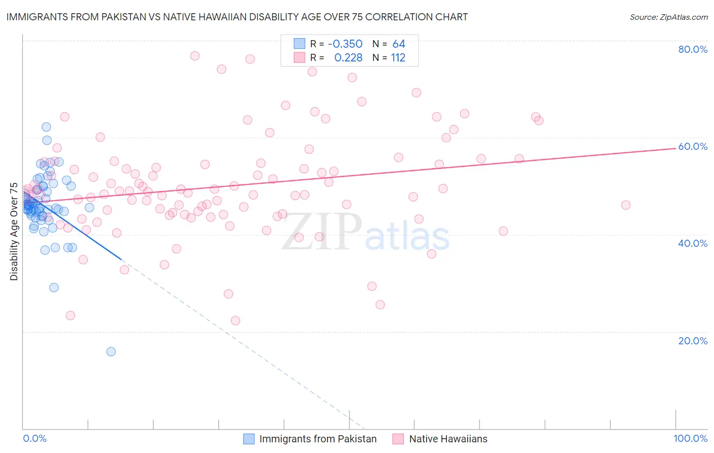 Immigrants from Pakistan vs Native Hawaiian Disability Age Over 75
