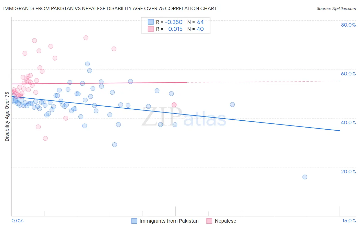 Immigrants from Pakistan vs Nepalese Disability Age Over 75