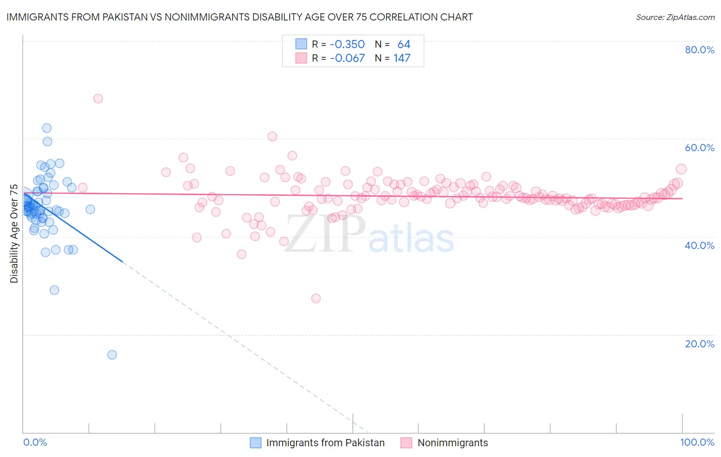 Immigrants from Pakistan vs Nonimmigrants Disability Age Over 75