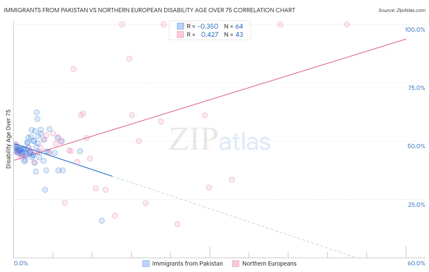 Immigrants from Pakistan vs Northern European Disability Age Over 75