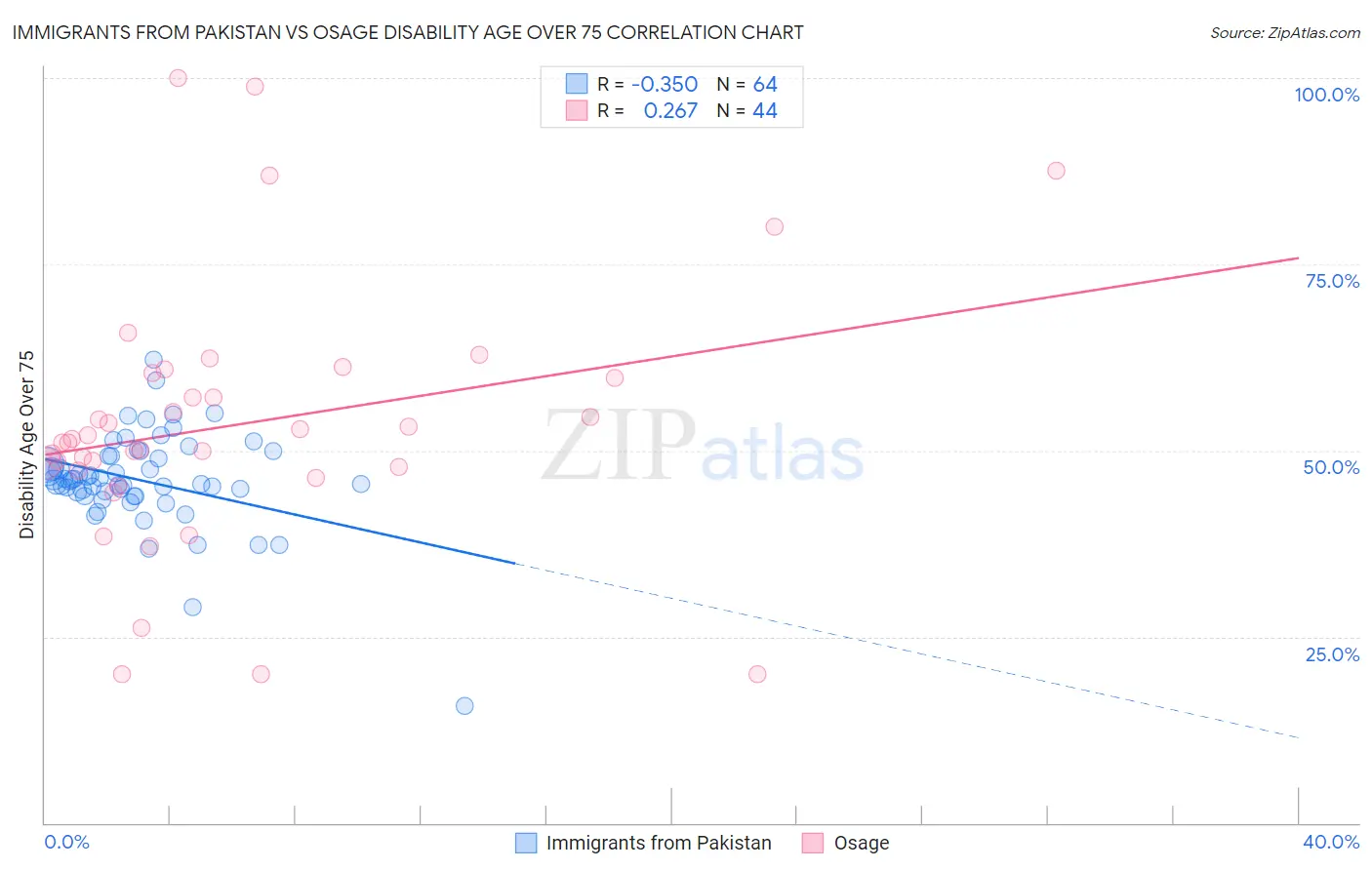 Immigrants from Pakistan vs Osage Disability Age Over 75