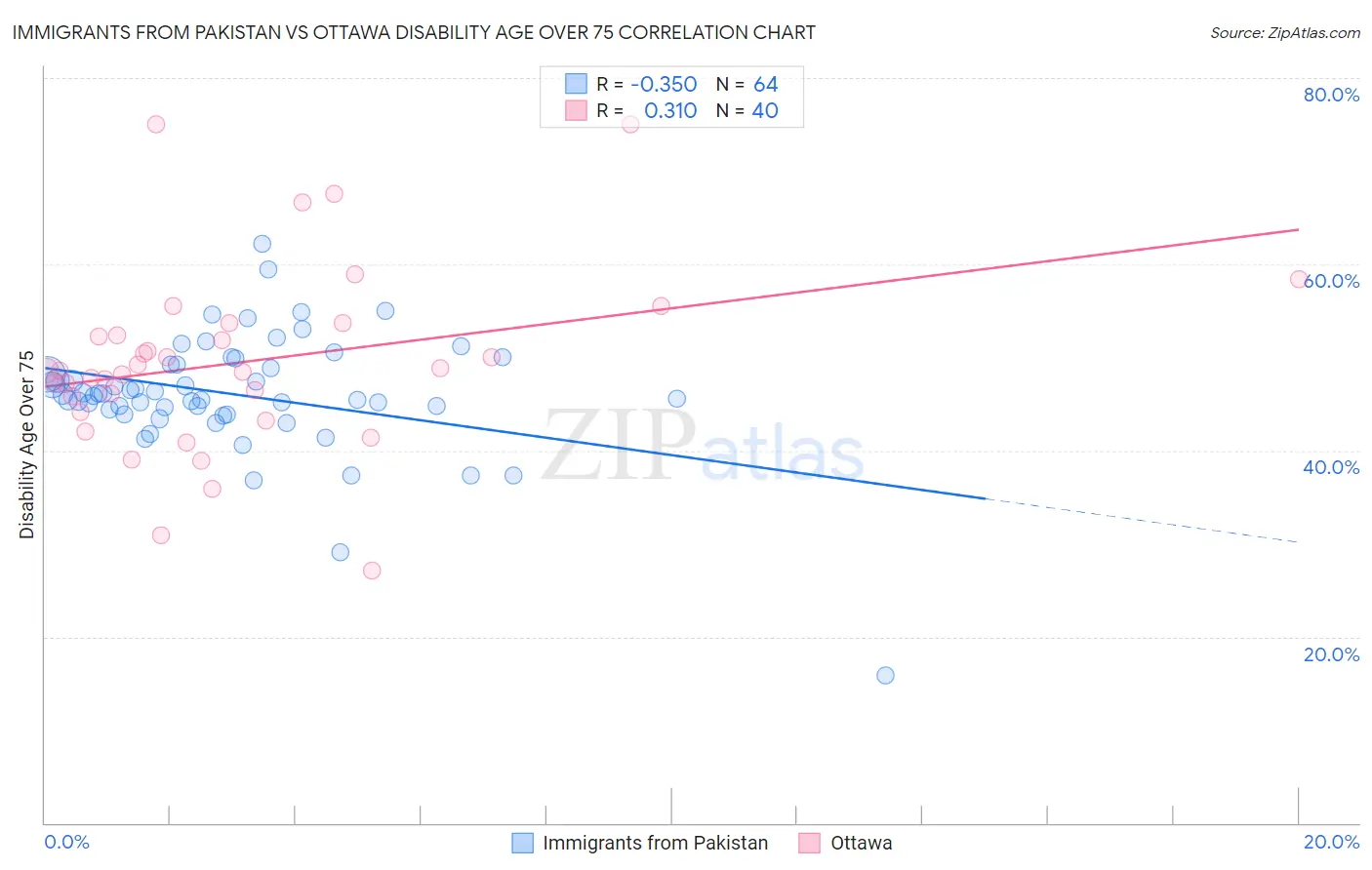 Immigrants from Pakistan vs Ottawa Disability Age Over 75