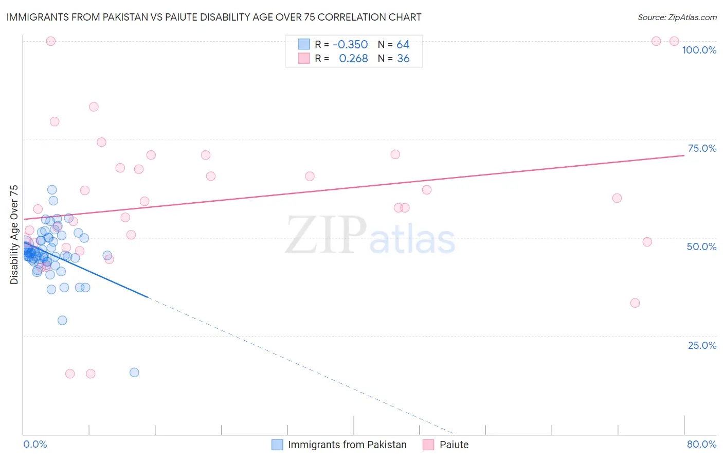 Immigrants from Pakistan vs Paiute Disability Age Over 75
