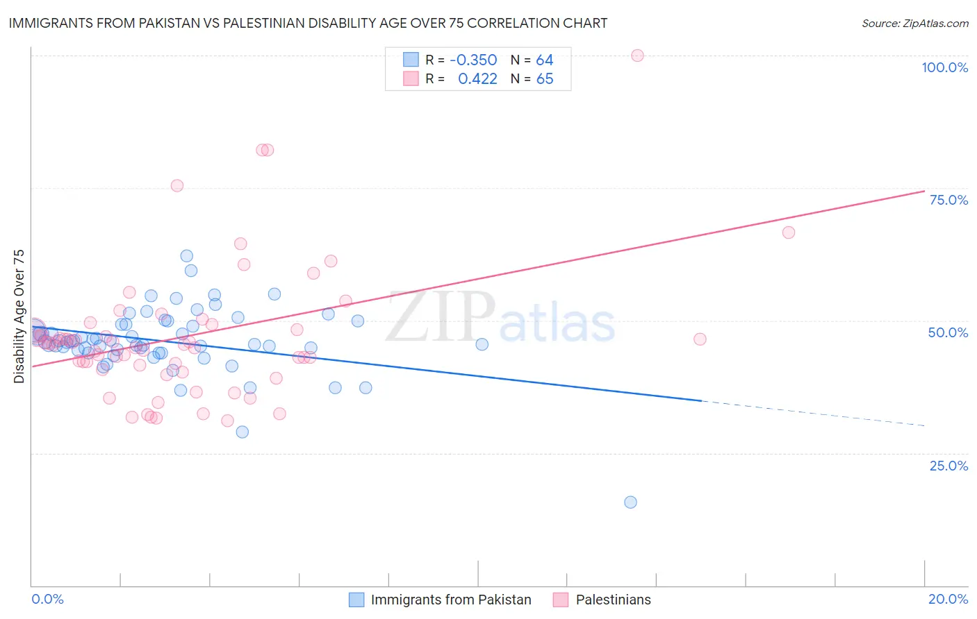 Immigrants from Pakistan vs Palestinian Disability Age Over 75