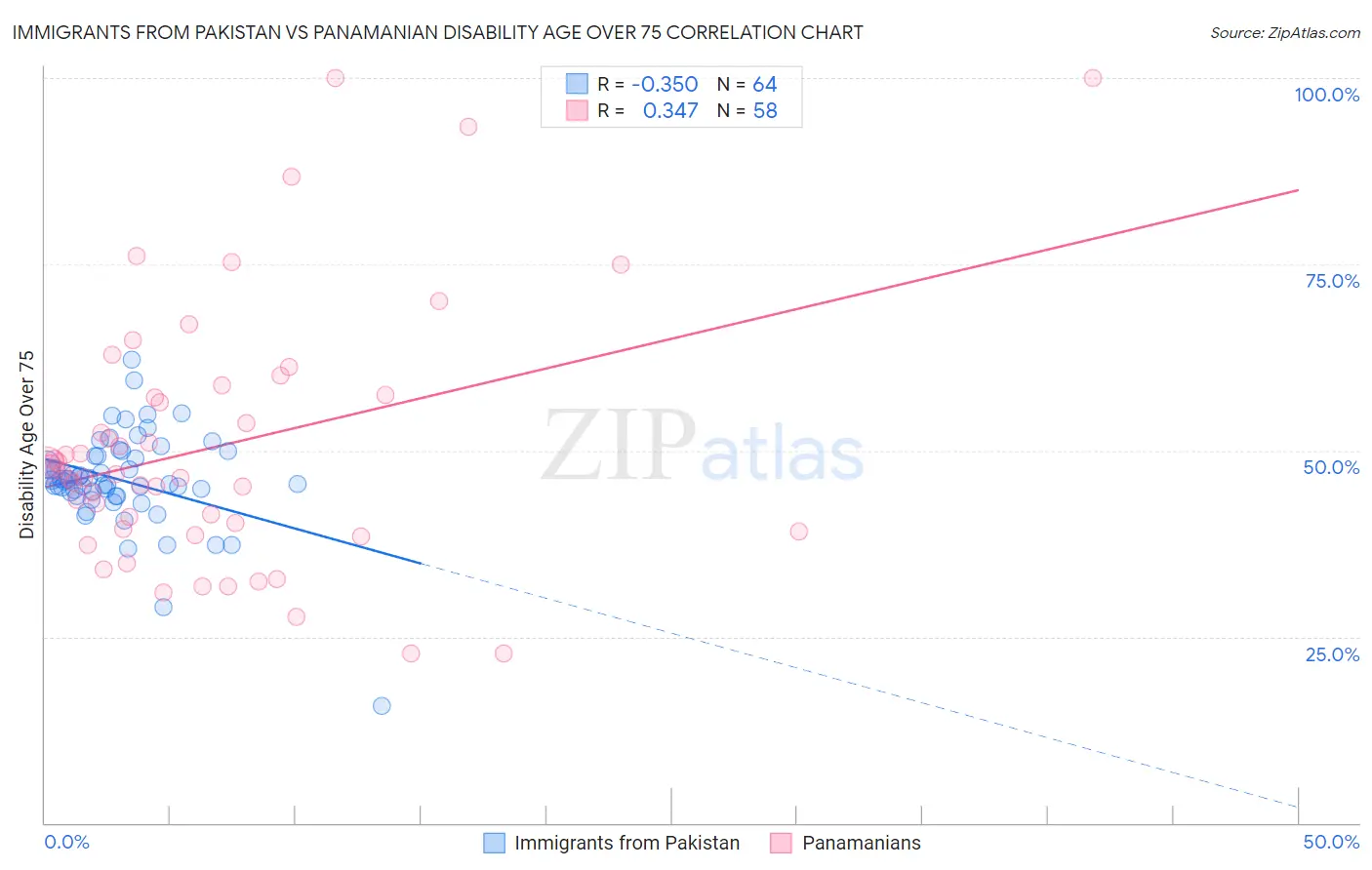 Immigrants from Pakistan vs Panamanian Disability Age Over 75