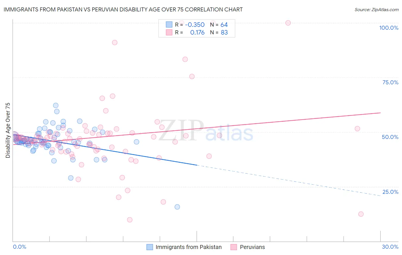 Immigrants from Pakistan vs Peruvian Disability Age Over 75