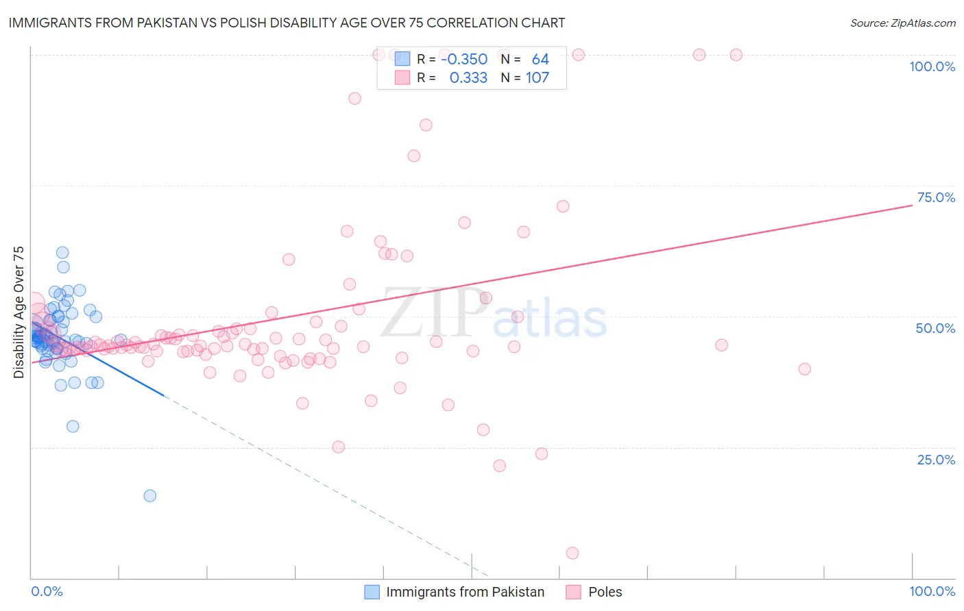Immigrants from Pakistan vs Polish Disability Age Over 75