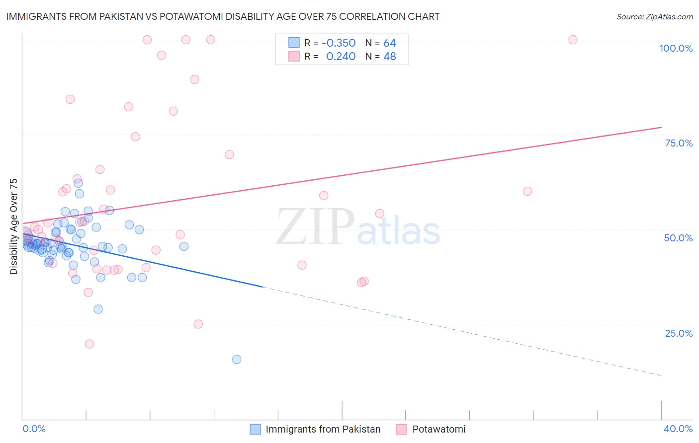 Immigrants from Pakistan vs Potawatomi Disability Age Over 75