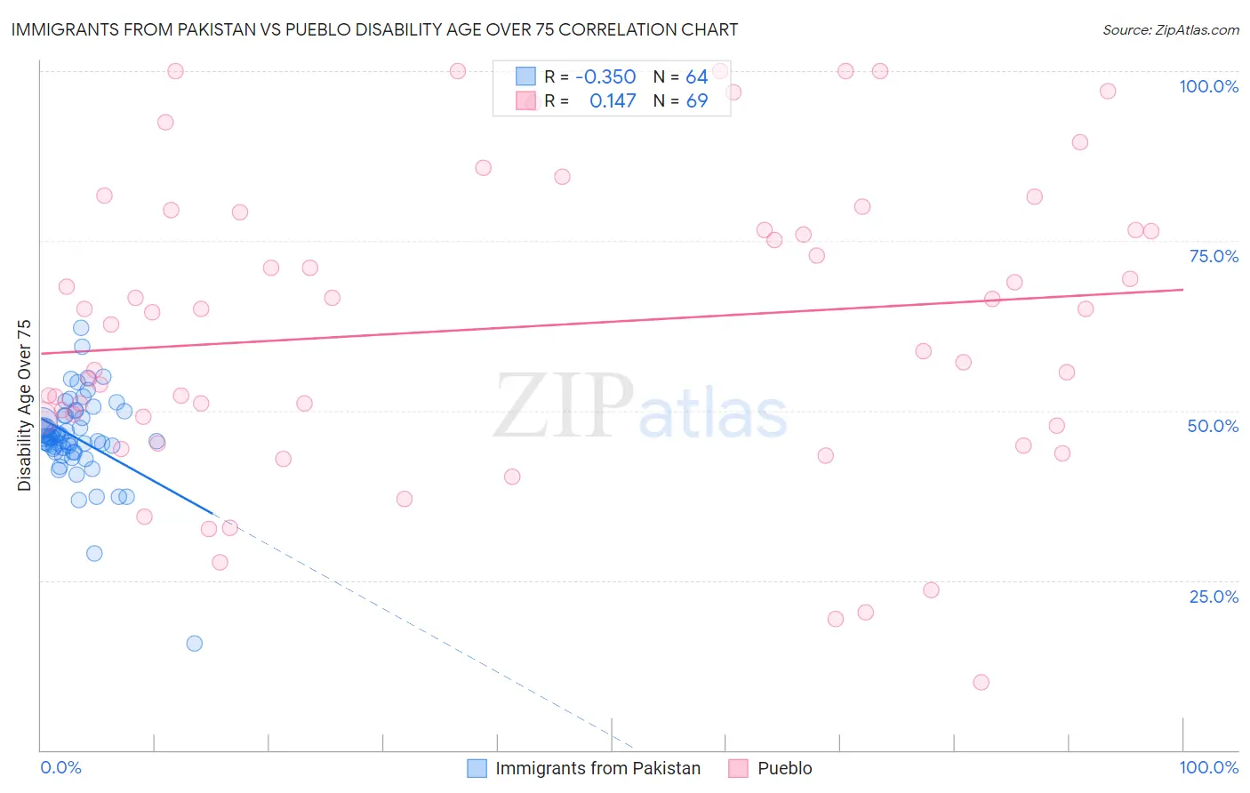 Immigrants from Pakistan vs Pueblo Disability Age Over 75