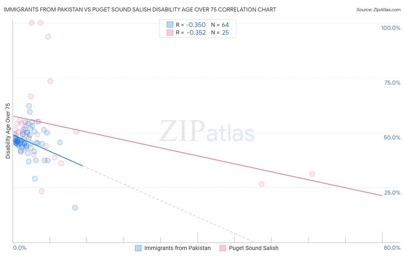 Immigrants from Pakistan vs Puget Sound Salish Disability Age Over 75