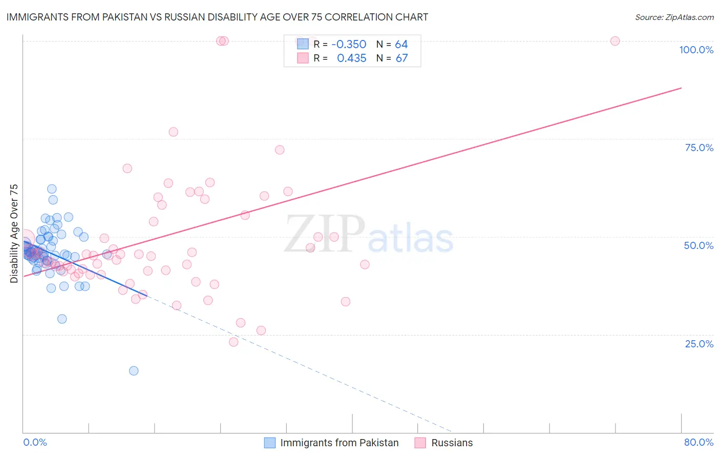 Immigrants from Pakistan vs Russian Disability Age Over 75