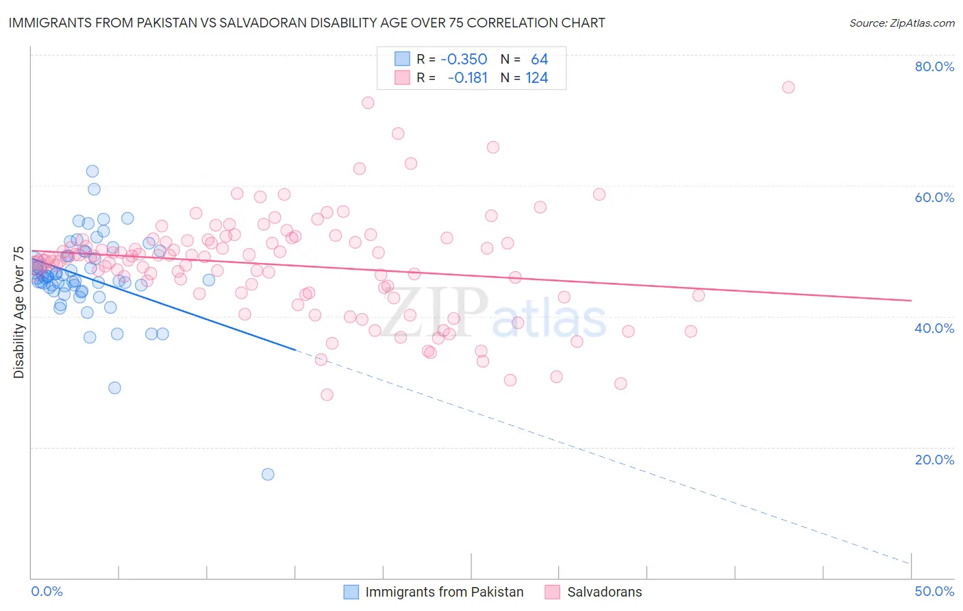 Immigrants from Pakistan vs Salvadoran Disability Age Over 75