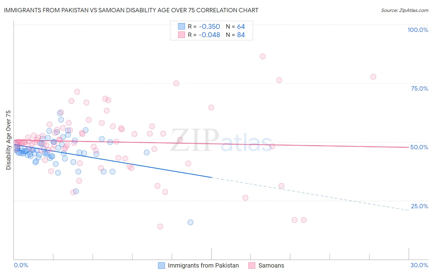 Immigrants from Pakistan vs Samoan Disability Age Over 75