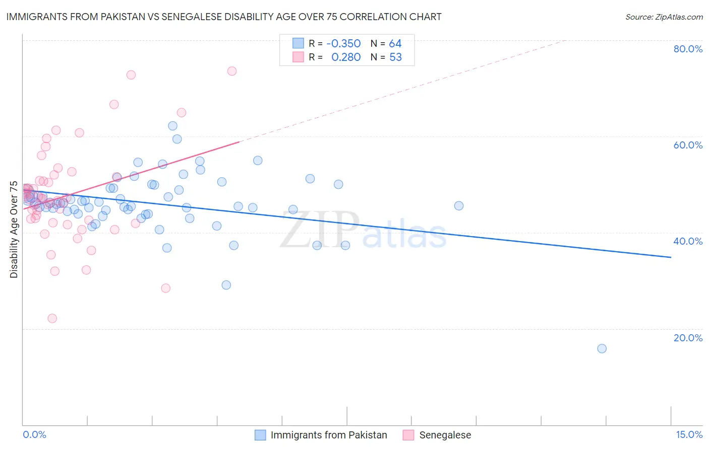 Immigrants from Pakistan vs Senegalese Disability Age Over 75