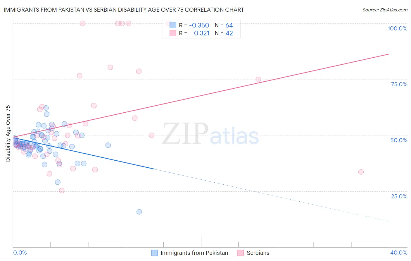 Immigrants from Pakistan vs Serbian Disability Age Over 75