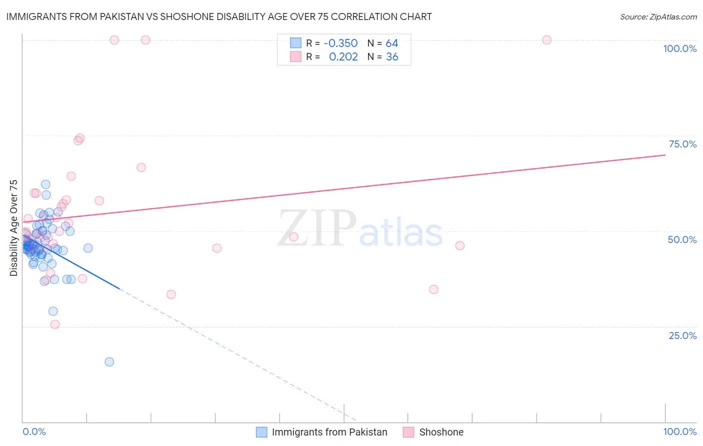 Immigrants from Pakistan vs Shoshone Disability Age Over 75