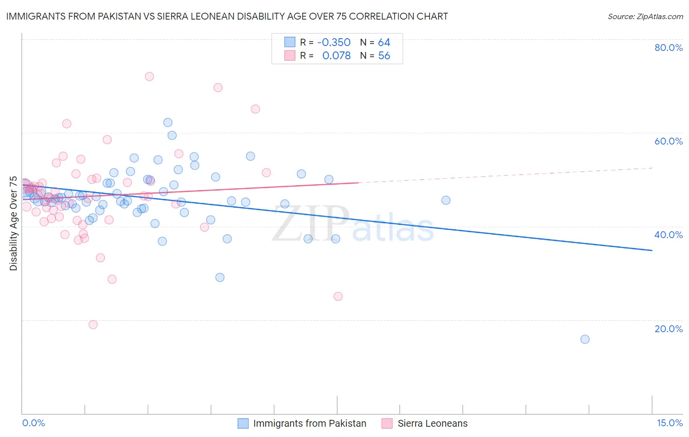Immigrants from Pakistan vs Sierra Leonean Disability Age Over 75