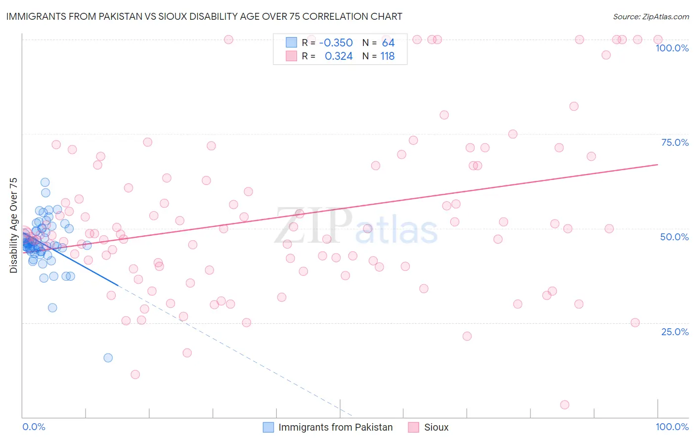 Immigrants from Pakistan vs Sioux Disability Age Over 75
