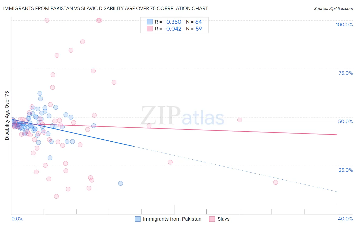 Immigrants from Pakistan vs Slavic Disability Age Over 75