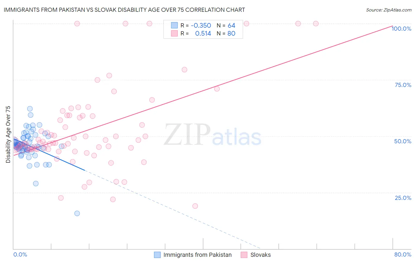 Immigrants from Pakistan vs Slovak Disability Age Over 75