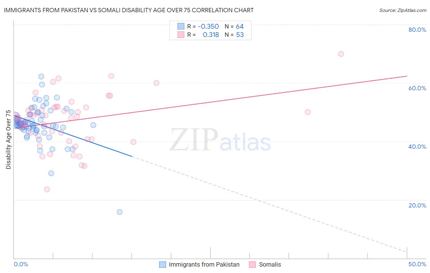 Immigrants from Pakistan vs Somali Disability Age Over 75