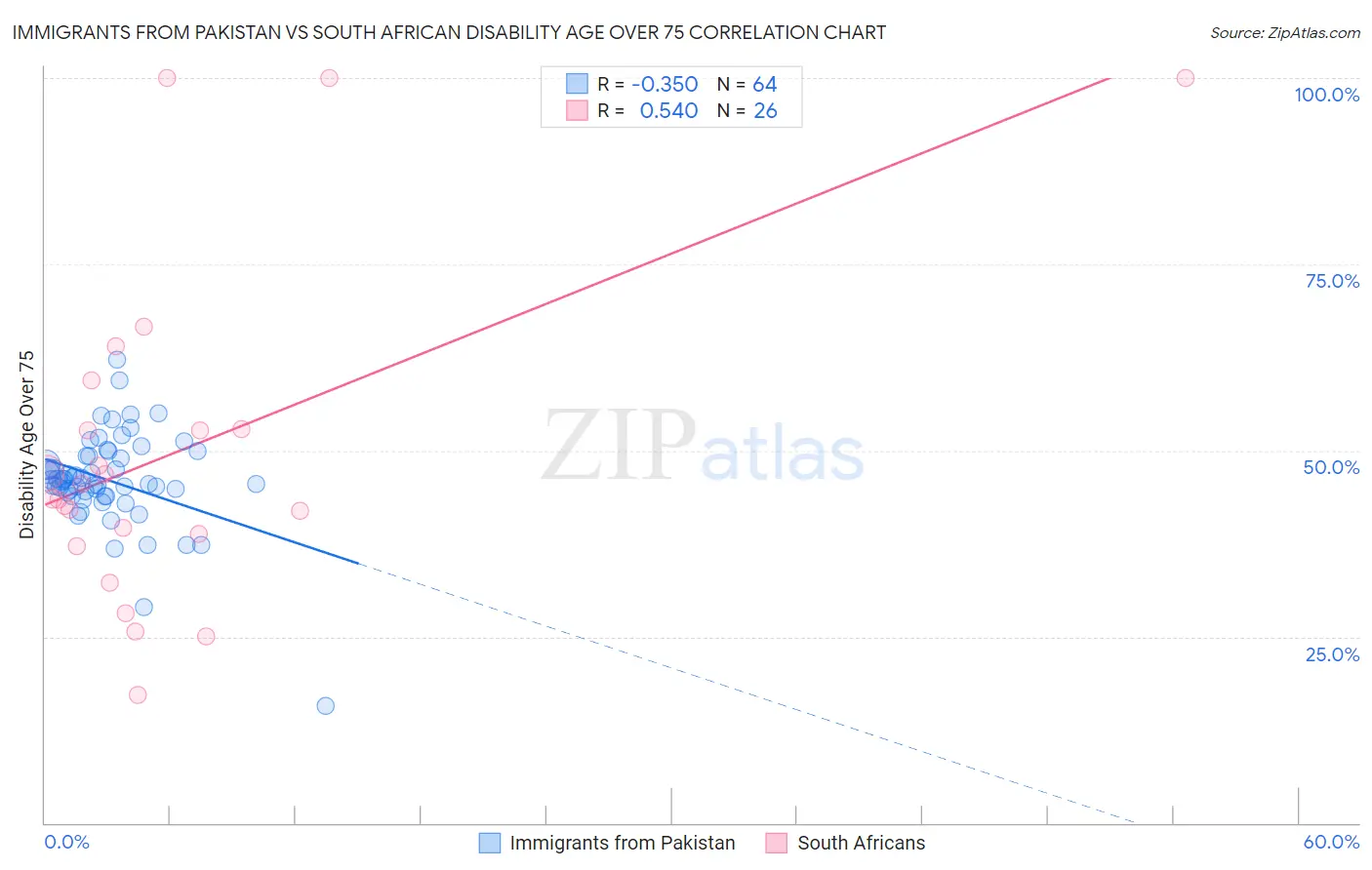 Immigrants from Pakistan vs South African Disability Age Over 75