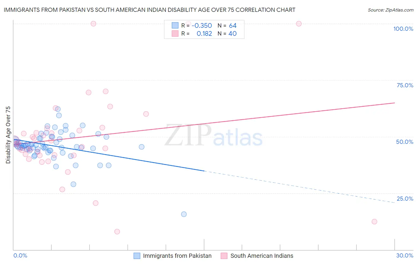 Immigrants from Pakistan vs South American Indian Disability Age Over 75