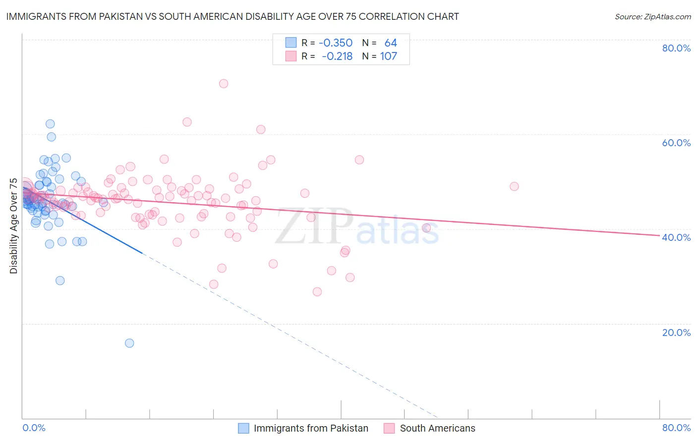 Immigrants from Pakistan vs South American Disability Age Over 75
