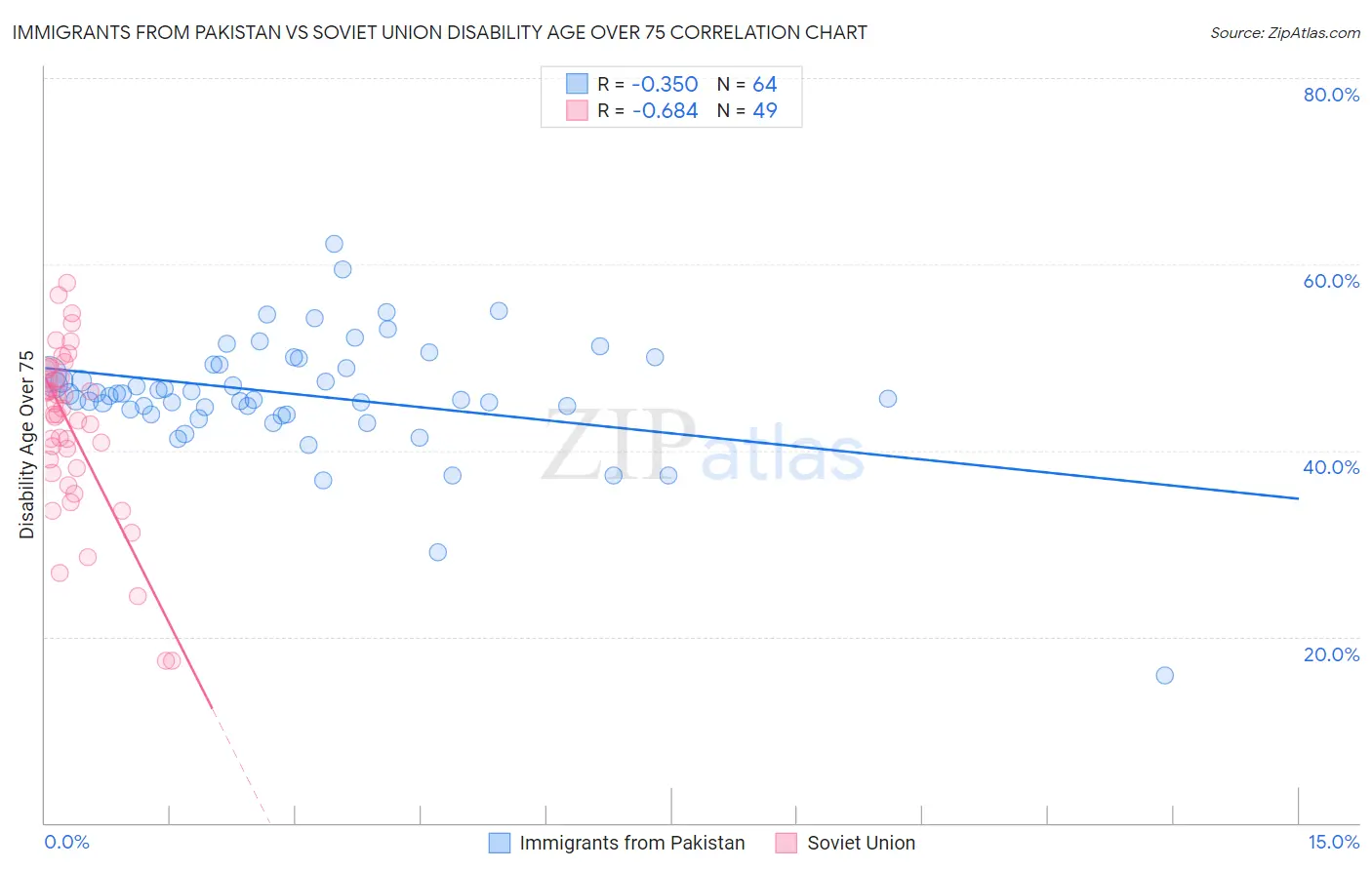 Immigrants from Pakistan vs Soviet Union Disability Age Over 75