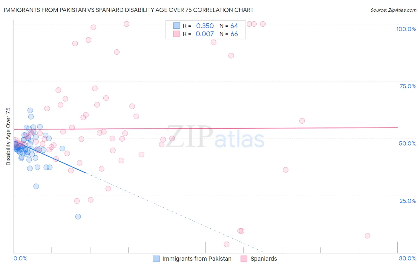 Immigrants from Pakistan vs Spaniard Disability Age Over 75