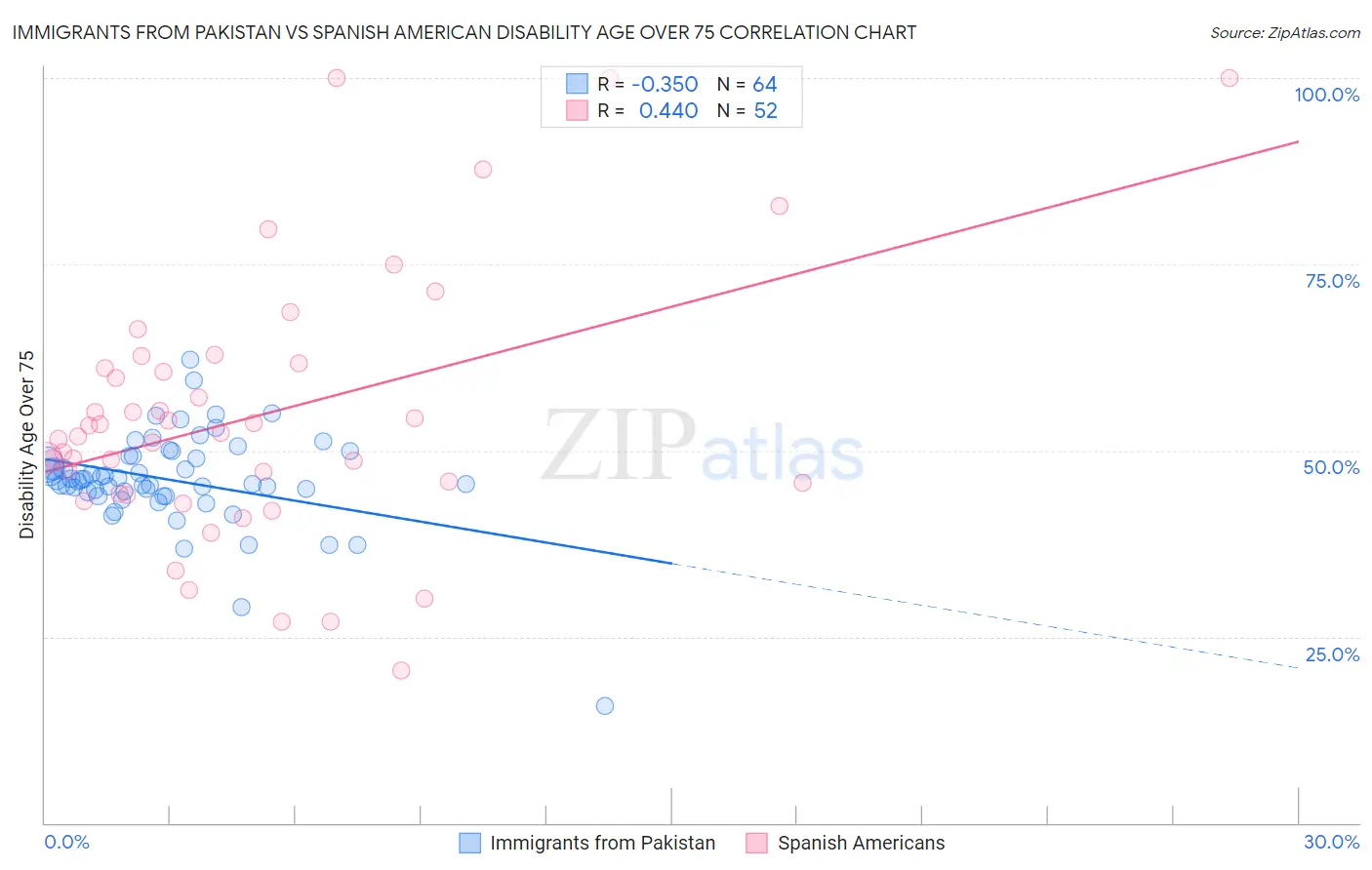 Immigrants from Pakistan vs Spanish American Disability Age Over 75