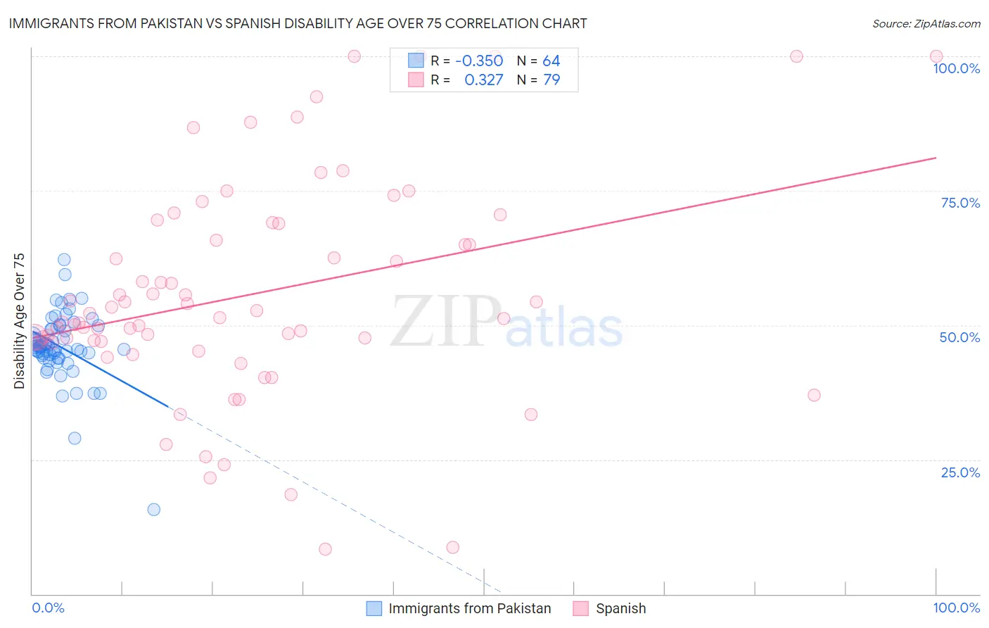 Immigrants from Pakistan vs Spanish Disability Age Over 75