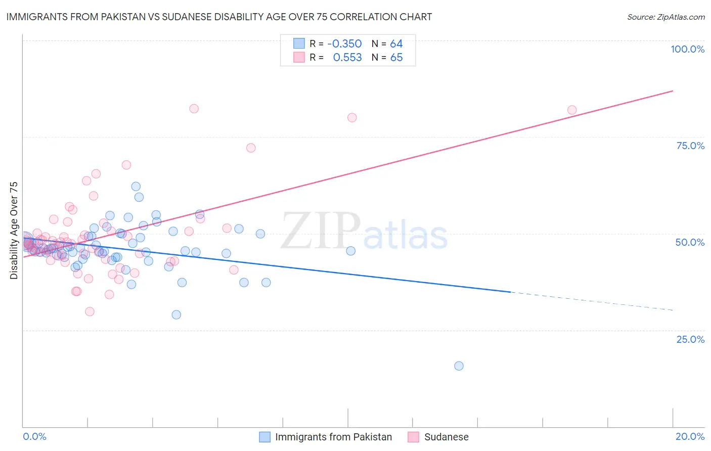 Immigrants from Pakistan vs Sudanese Disability Age Over 75